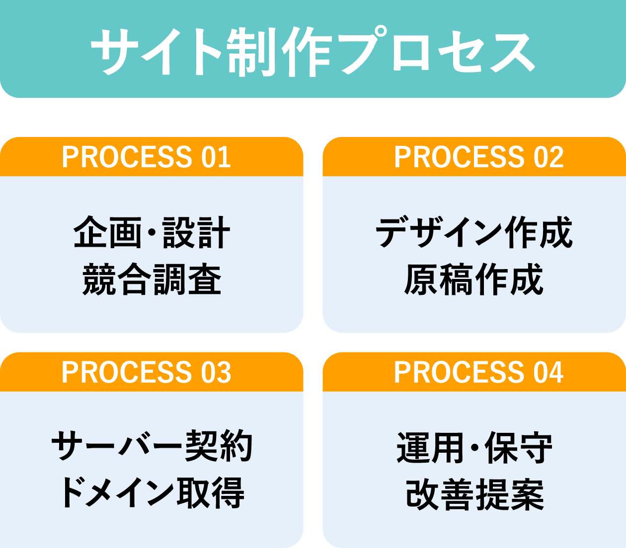 サイト制作のプロセス